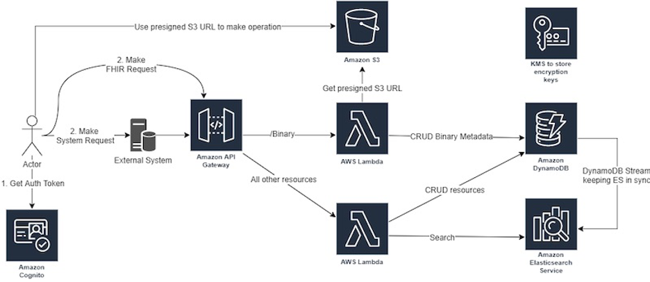 diagram of interaction between the individual FHIR Works components